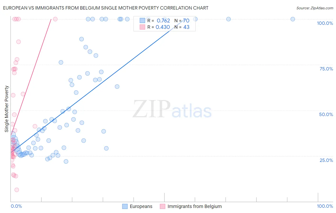 European vs Immigrants from Belgium Single Mother Poverty