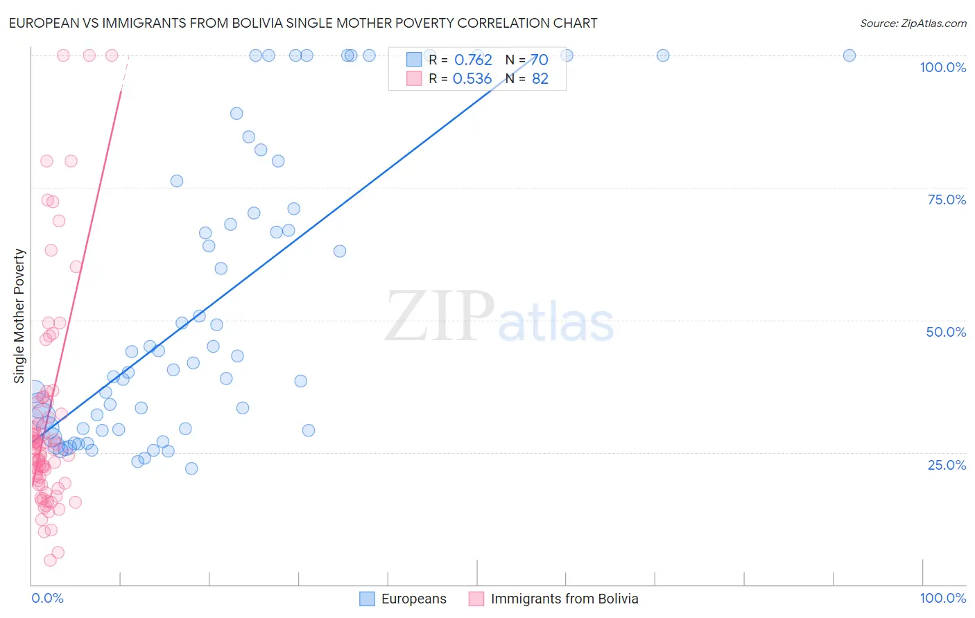 European vs Immigrants from Bolivia Single Mother Poverty