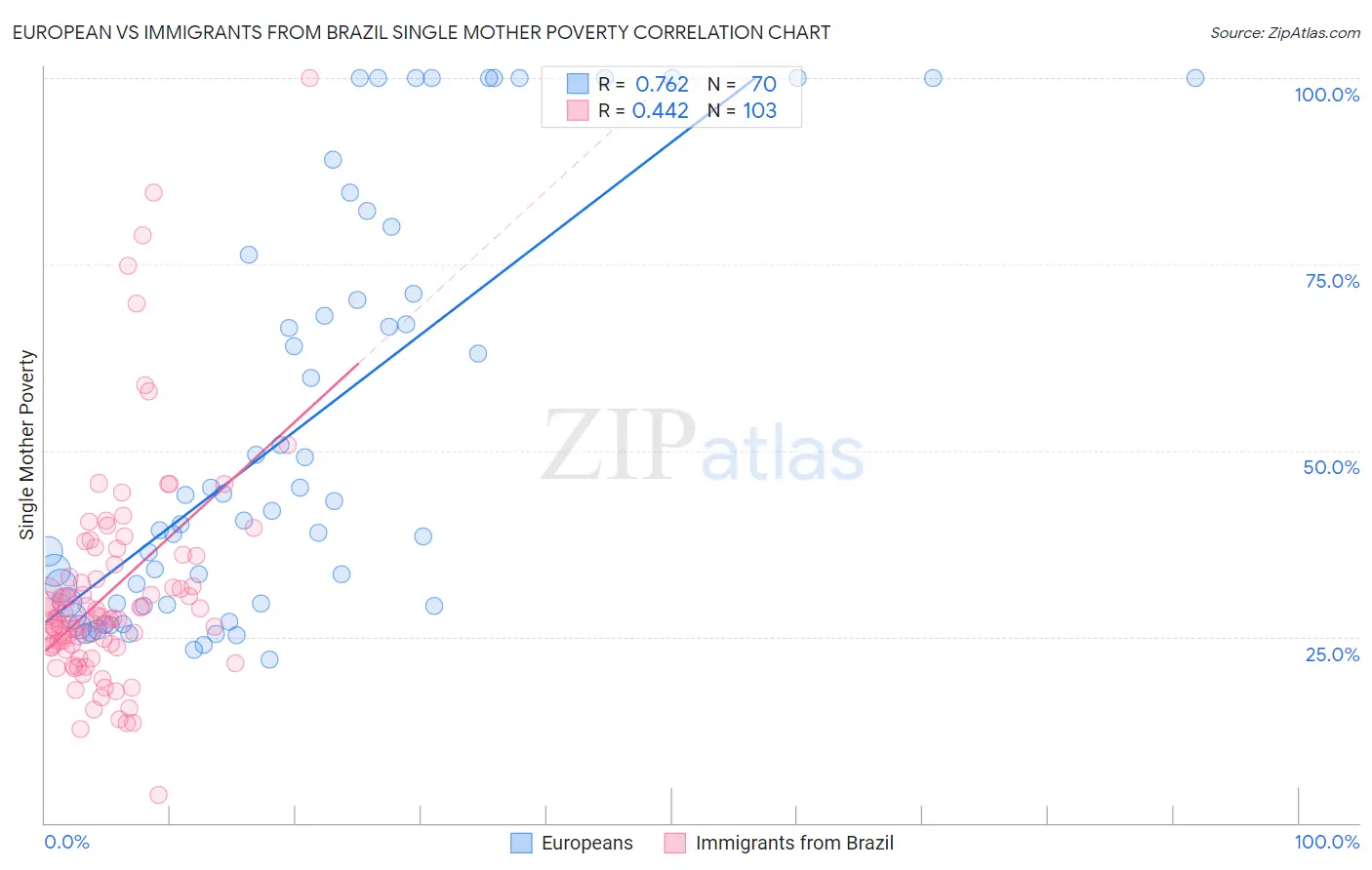European vs Immigrants from Brazil Single Mother Poverty