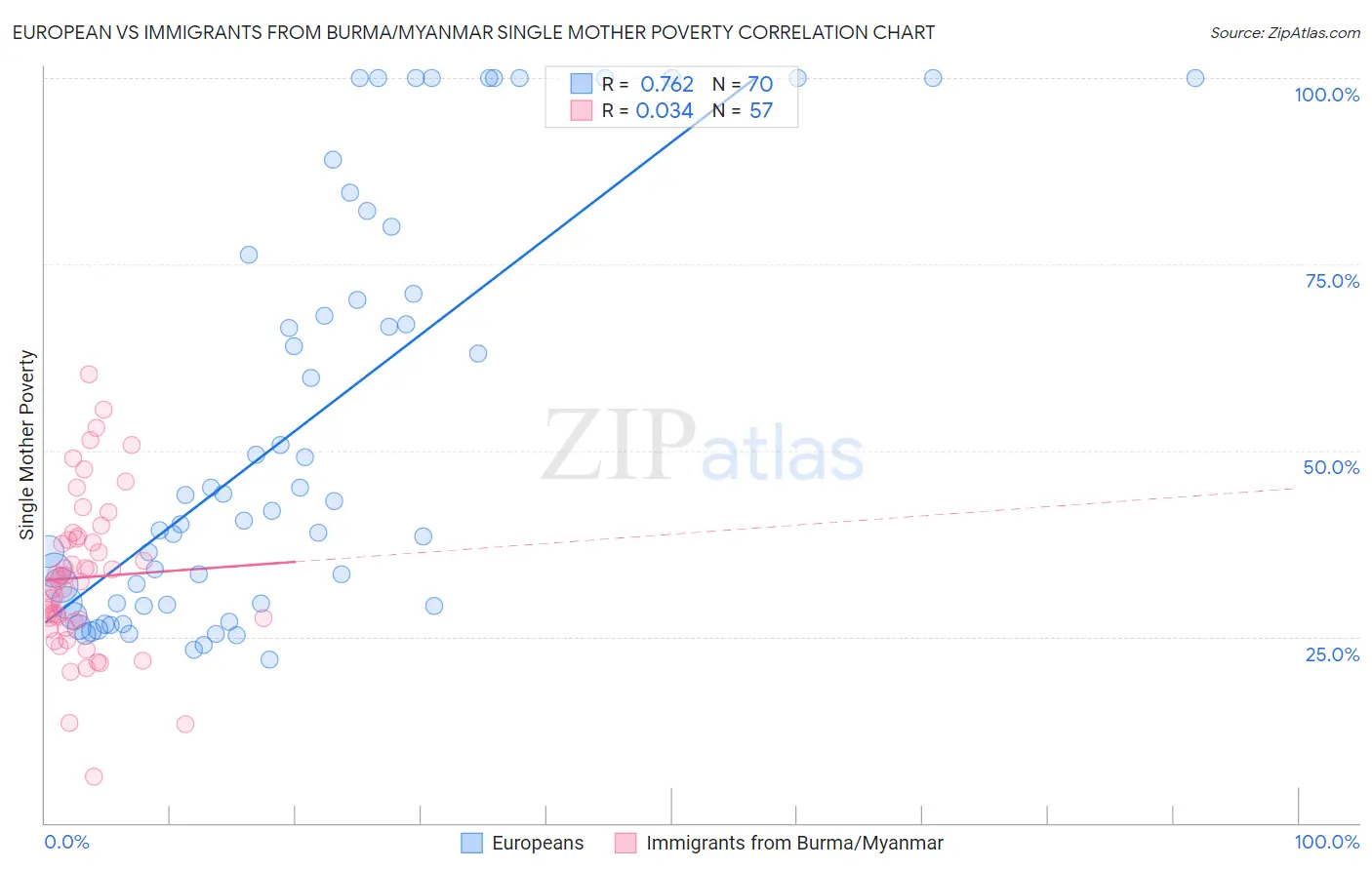 European vs Immigrants from Burma/Myanmar Single Mother Poverty