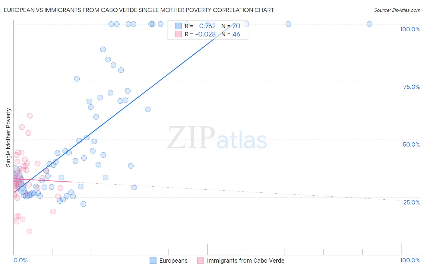 European vs Immigrants from Cabo Verde Single Mother Poverty