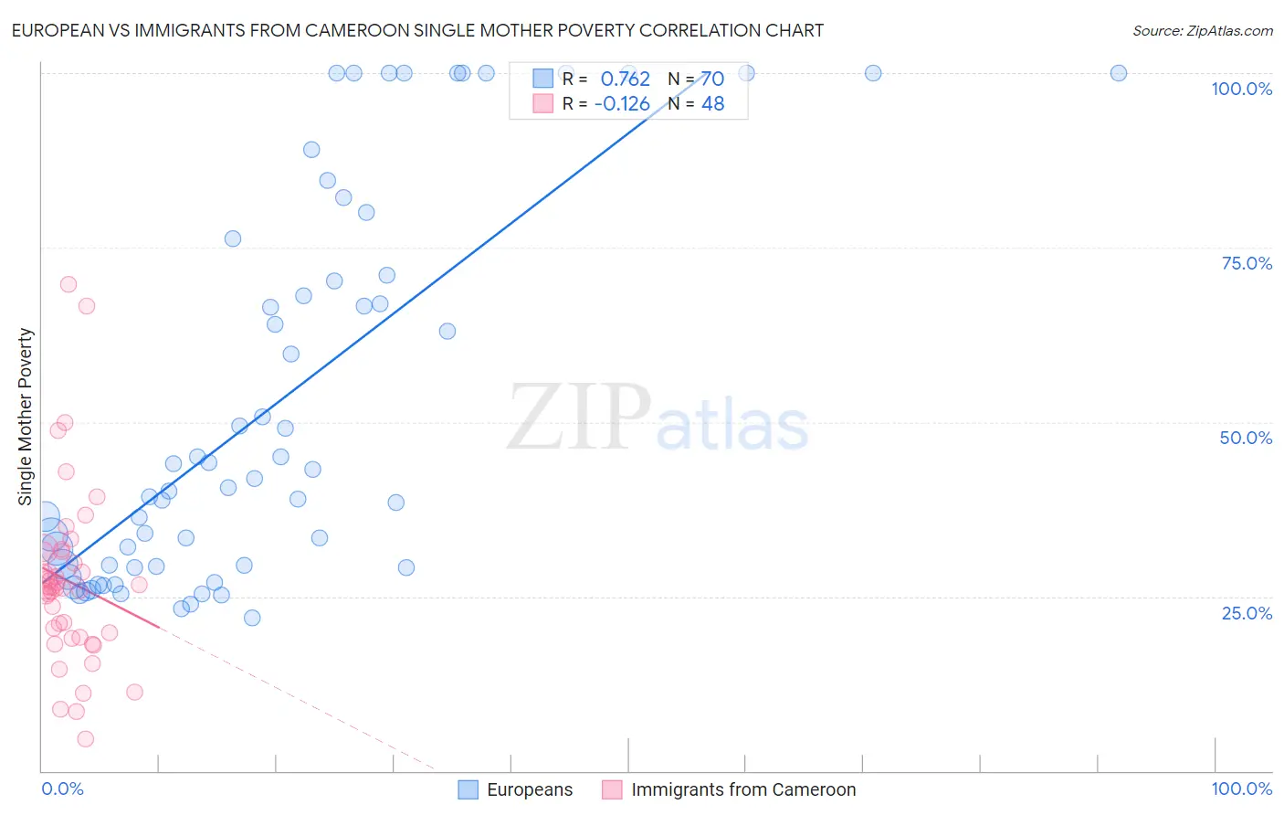 European vs Immigrants from Cameroon Single Mother Poverty