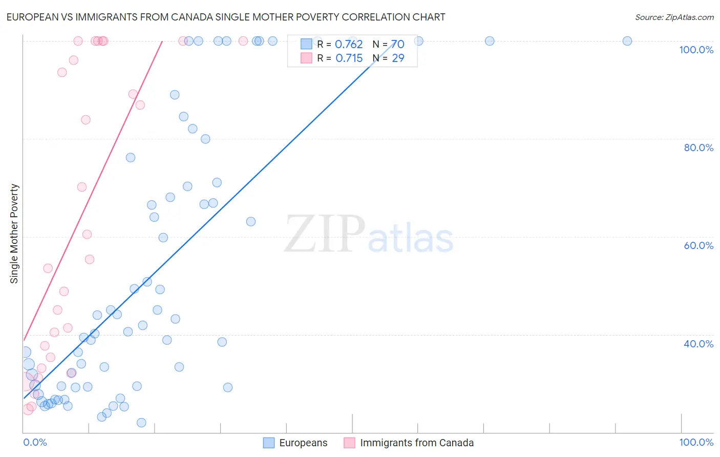 European vs Immigrants from Canada Single Mother Poverty