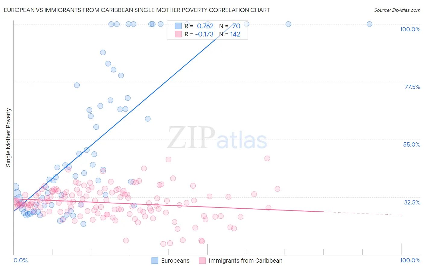 European vs Immigrants from Caribbean Single Mother Poverty