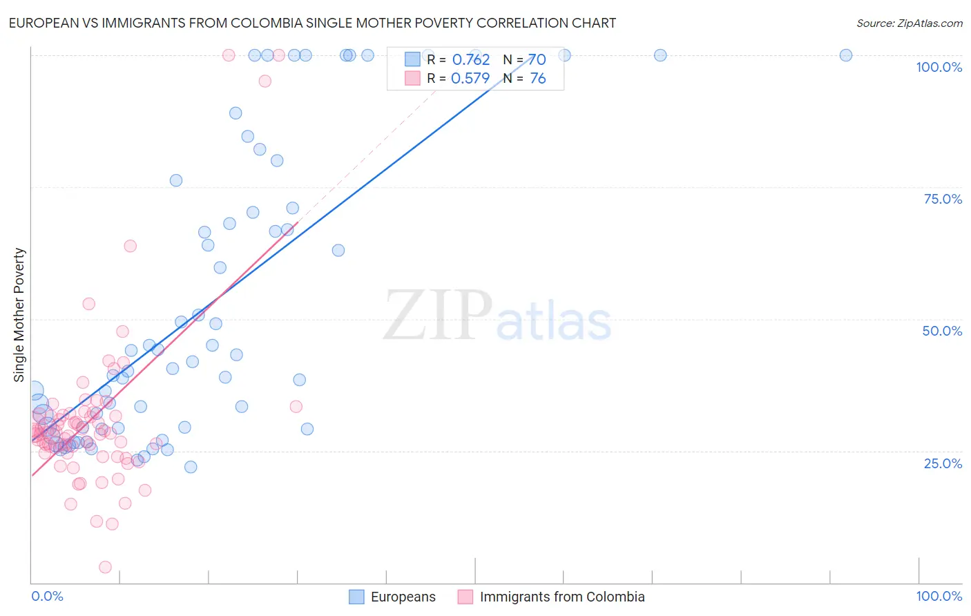 European vs Immigrants from Colombia Single Mother Poverty