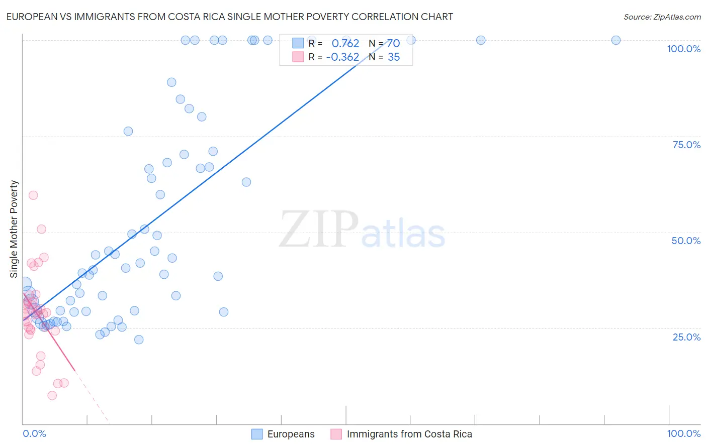 European vs Immigrants from Costa Rica Single Mother Poverty