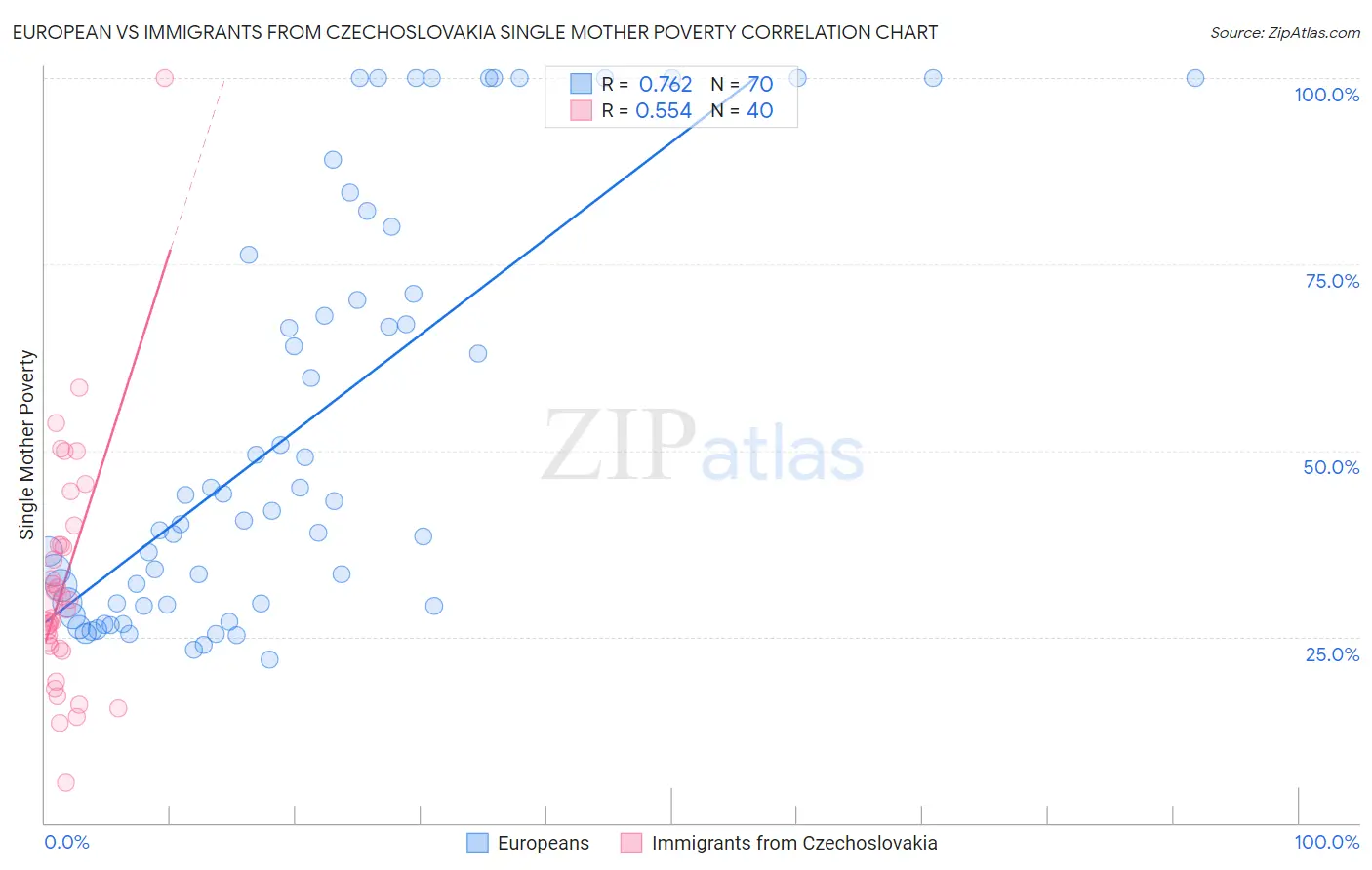 European vs Immigrants from Czechoslovakia Single Mother Poverty