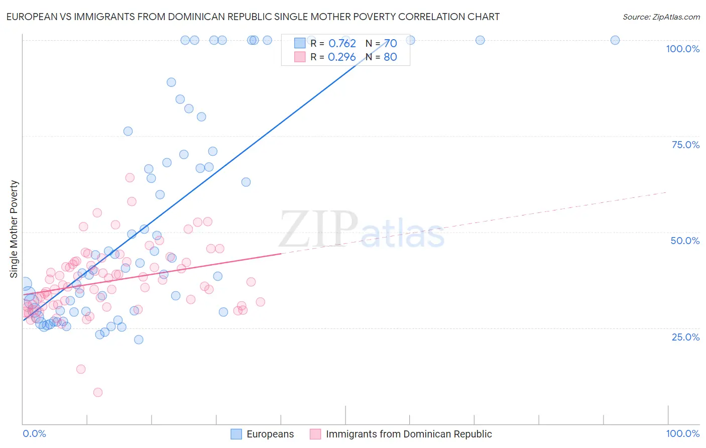 European vs Immigrants from Dominican Republic Single Mother Poverty