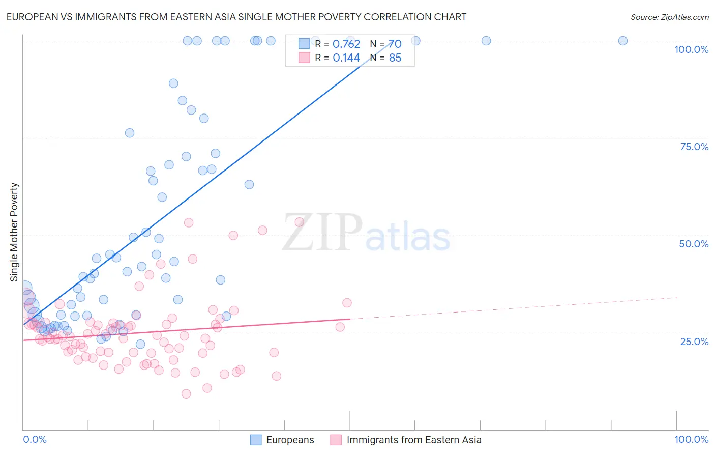 European vs Immigrants from Eastern Asia Single Mother Poverty