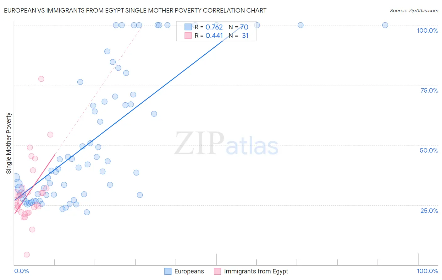 European vs Immigrants from Egypt Single Mother Poverty