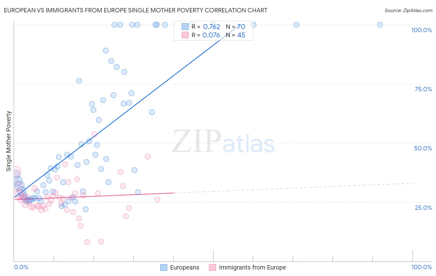 European vs Immigrants from Europe Single Mother Poverty