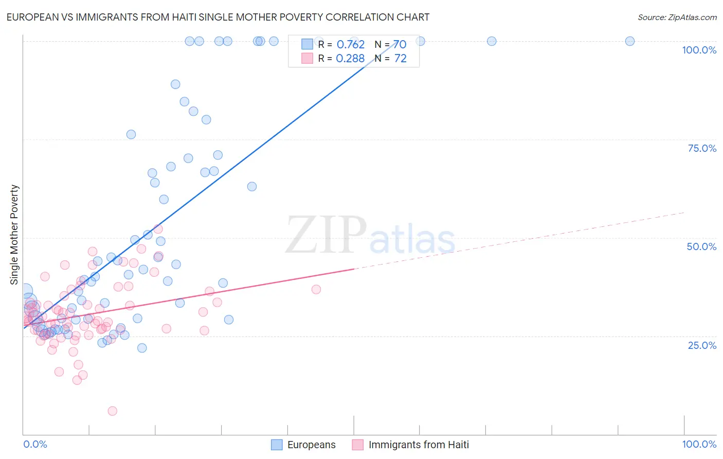 European vs Immigrants from Haiti Single Mother Poverty