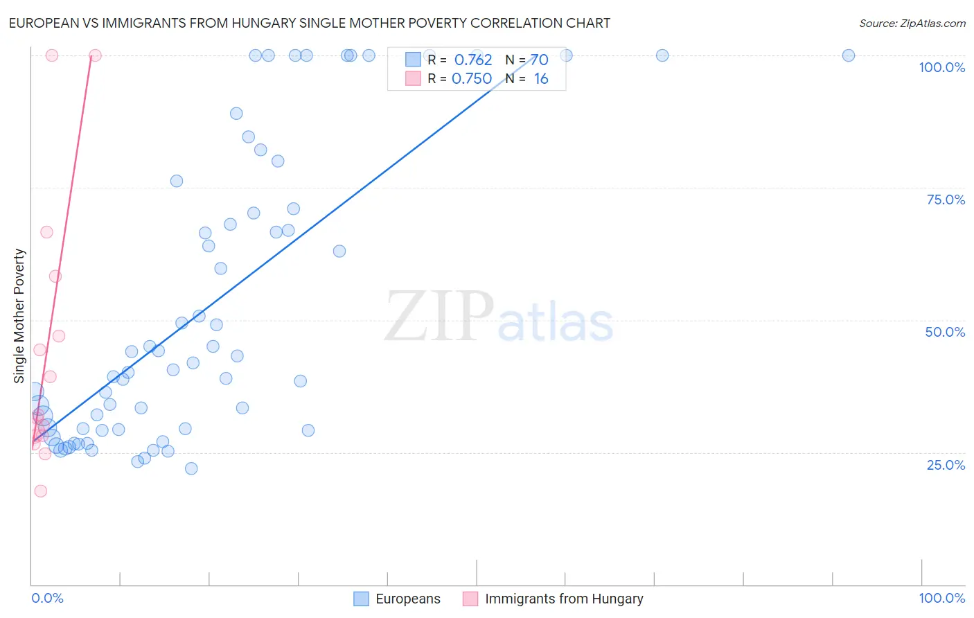 European vs Immigrants from Hungary Single Mother Poverty