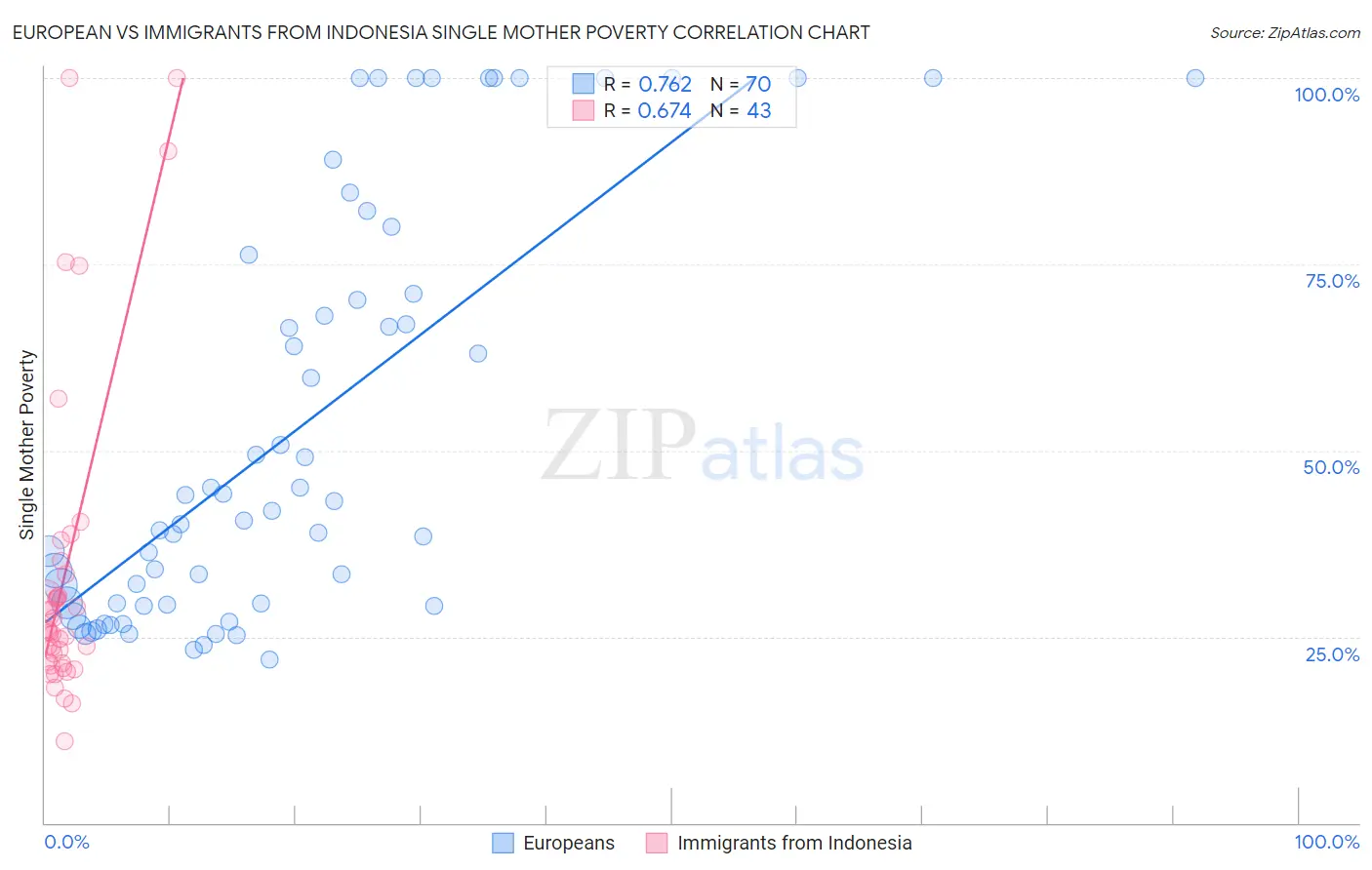 European vs Immigrants from Indonesia Single Mother Poverty