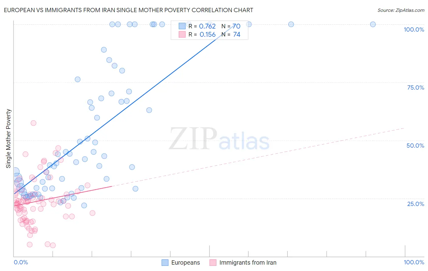 European vs Immigrants from Iran Single Mother Poverty