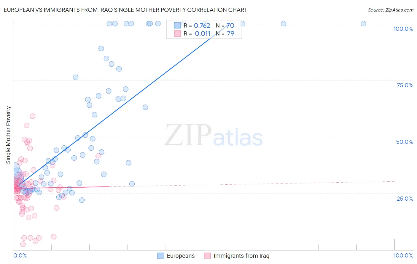 European vs Immigrants from Iraq Single Mother Poverty