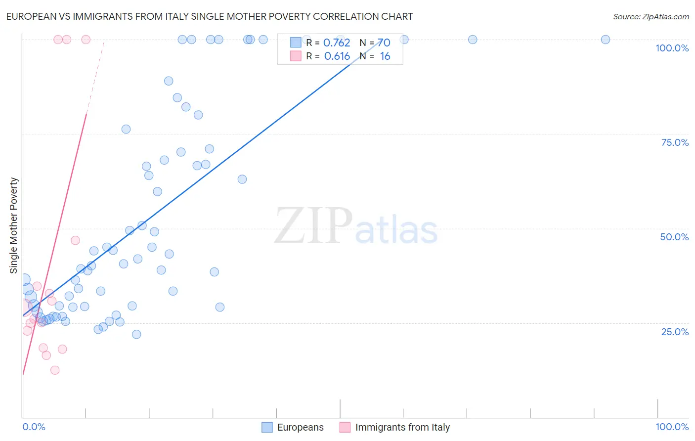European vs Immigrants from Italy Single Mother Poverty