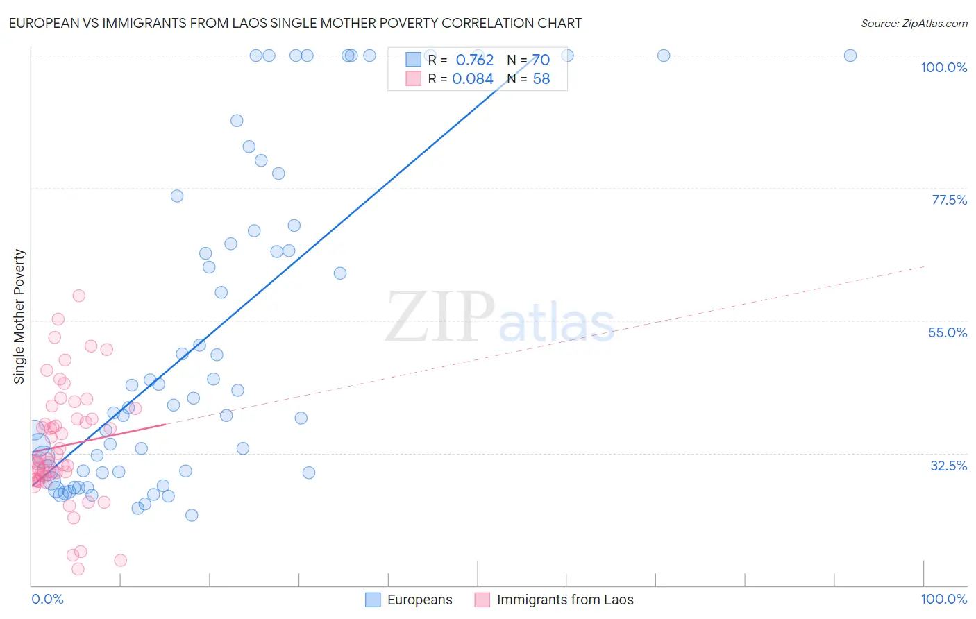 European vs Immigrants from Laos Single Mother Poverty