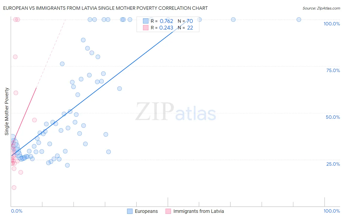 European vs Immigrants from Latvia Single Mother Poverty