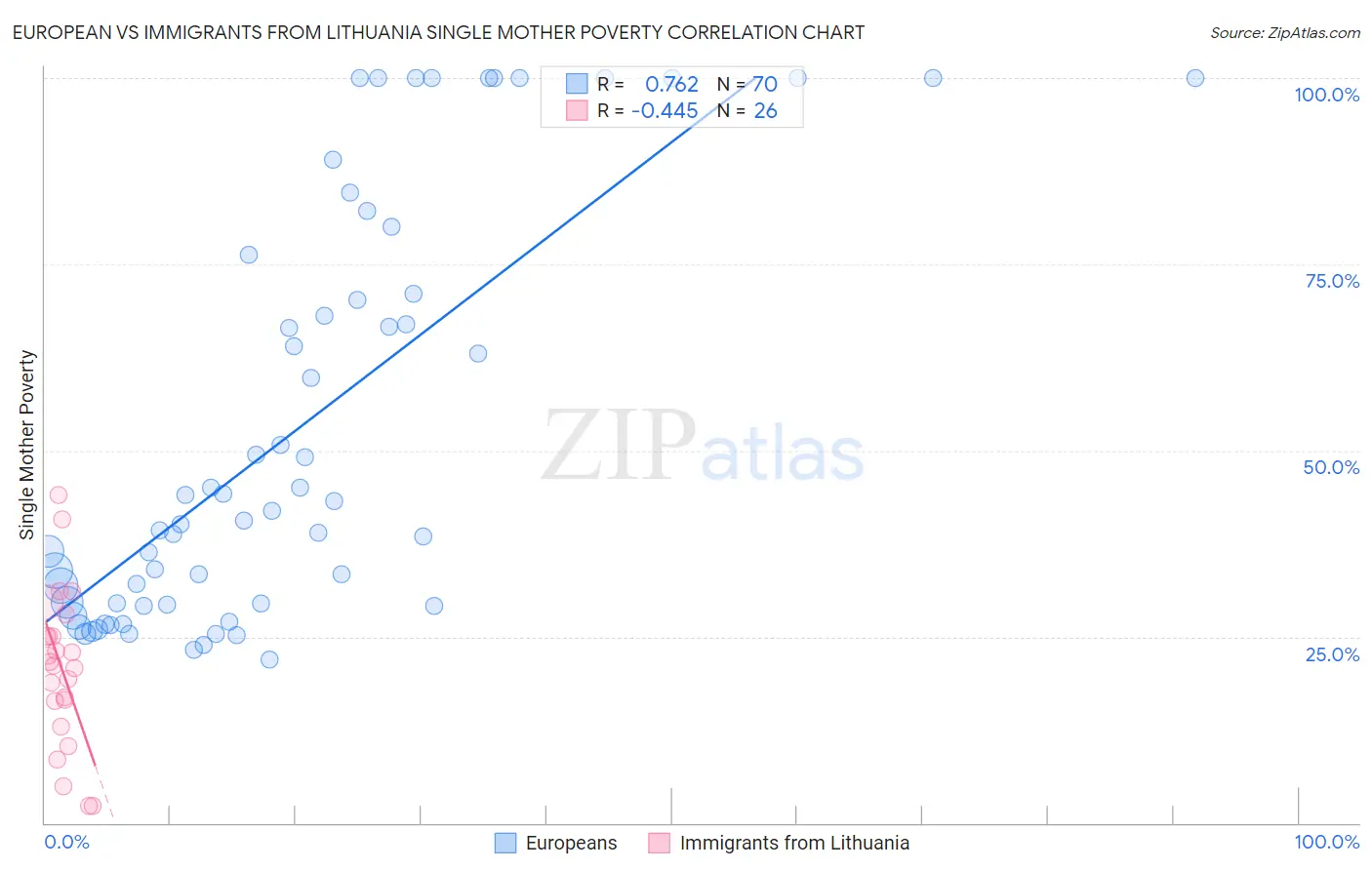 European vs Immigrants from Lithuania Single Mother Poverty