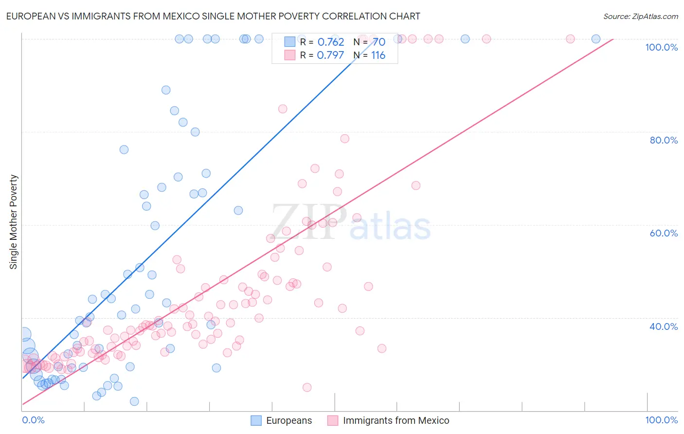 European vs Immigrants from Mexico Single Mother Poverty