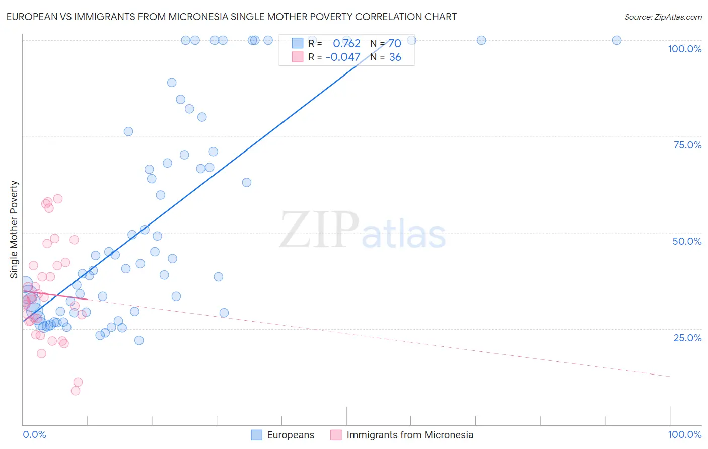 European vs Immigrants from Micronesia Single Mother Poverty