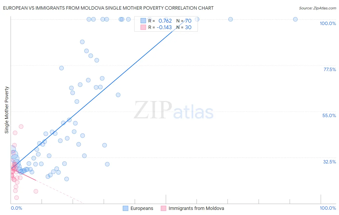European vs Immigrants from Moldova Single Mother Poverty