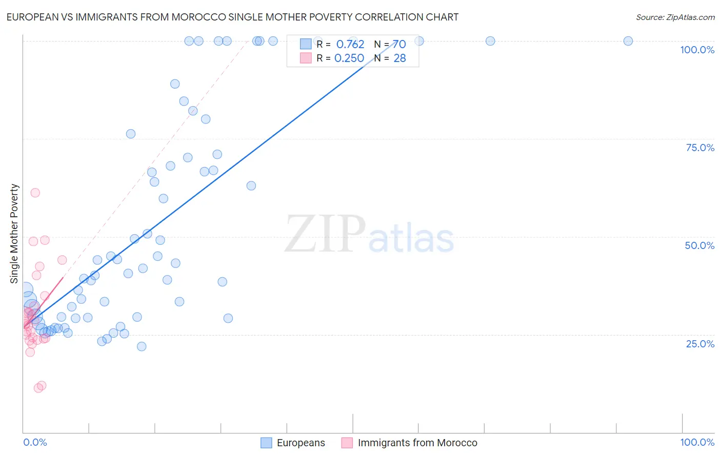 European vs Immigrants from Morocco Single Mother Poverty
