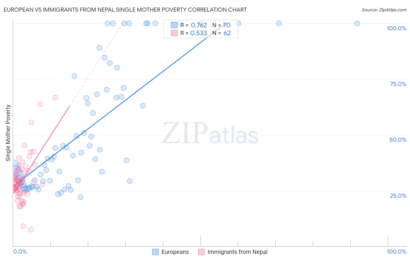 European vs Immigrants from Nepal Single Mother Poverty