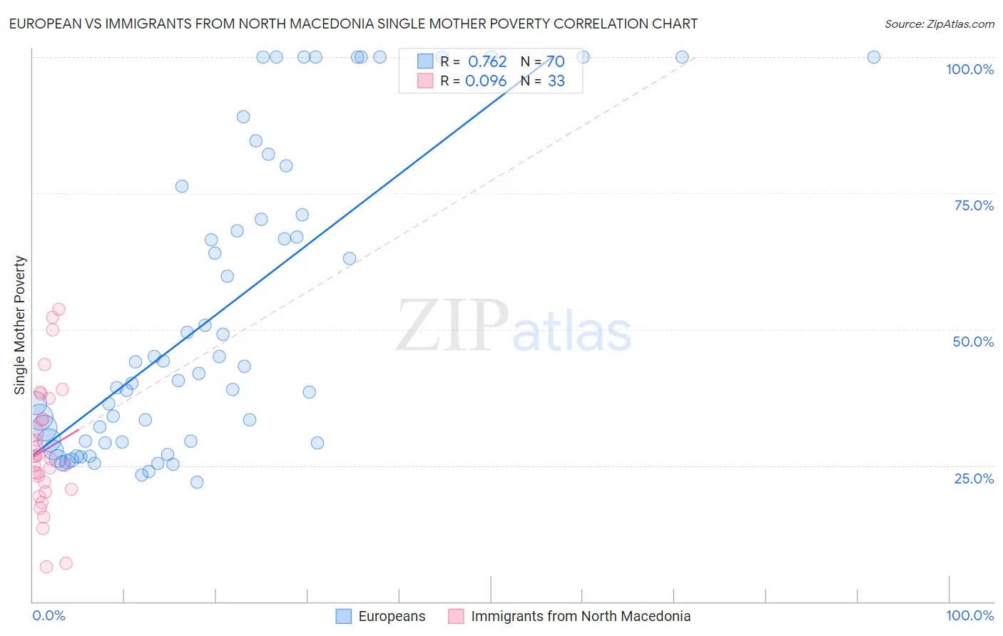 European vs Immigrants from North Macedonia Single Mother Poverty