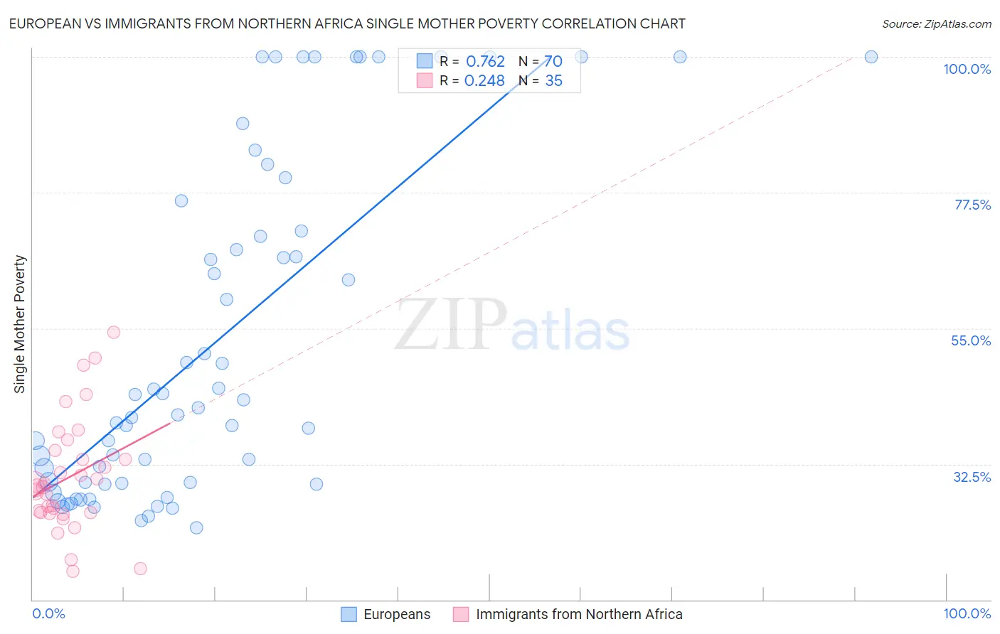 European vs Immigrants from Northern Africa Single Mother Poverty