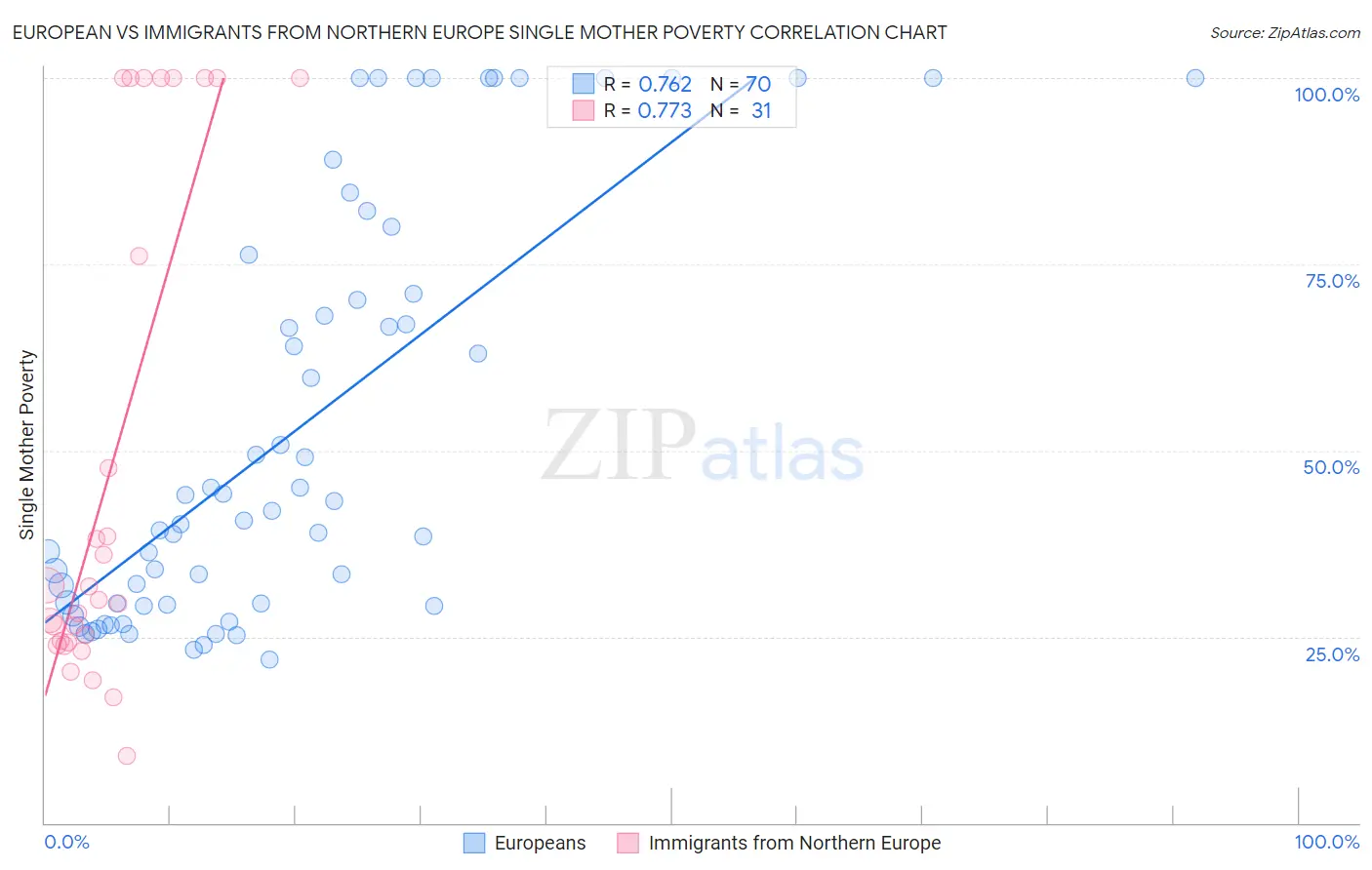 European vs Immigrants from Northern Europe Single Mother Poverty