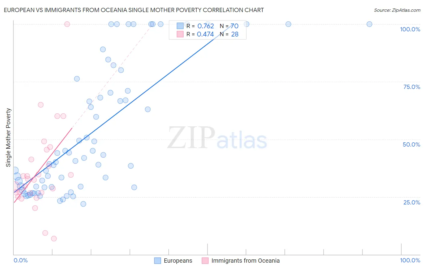 European vs Immigrants from Oceania Single Mother Poverty