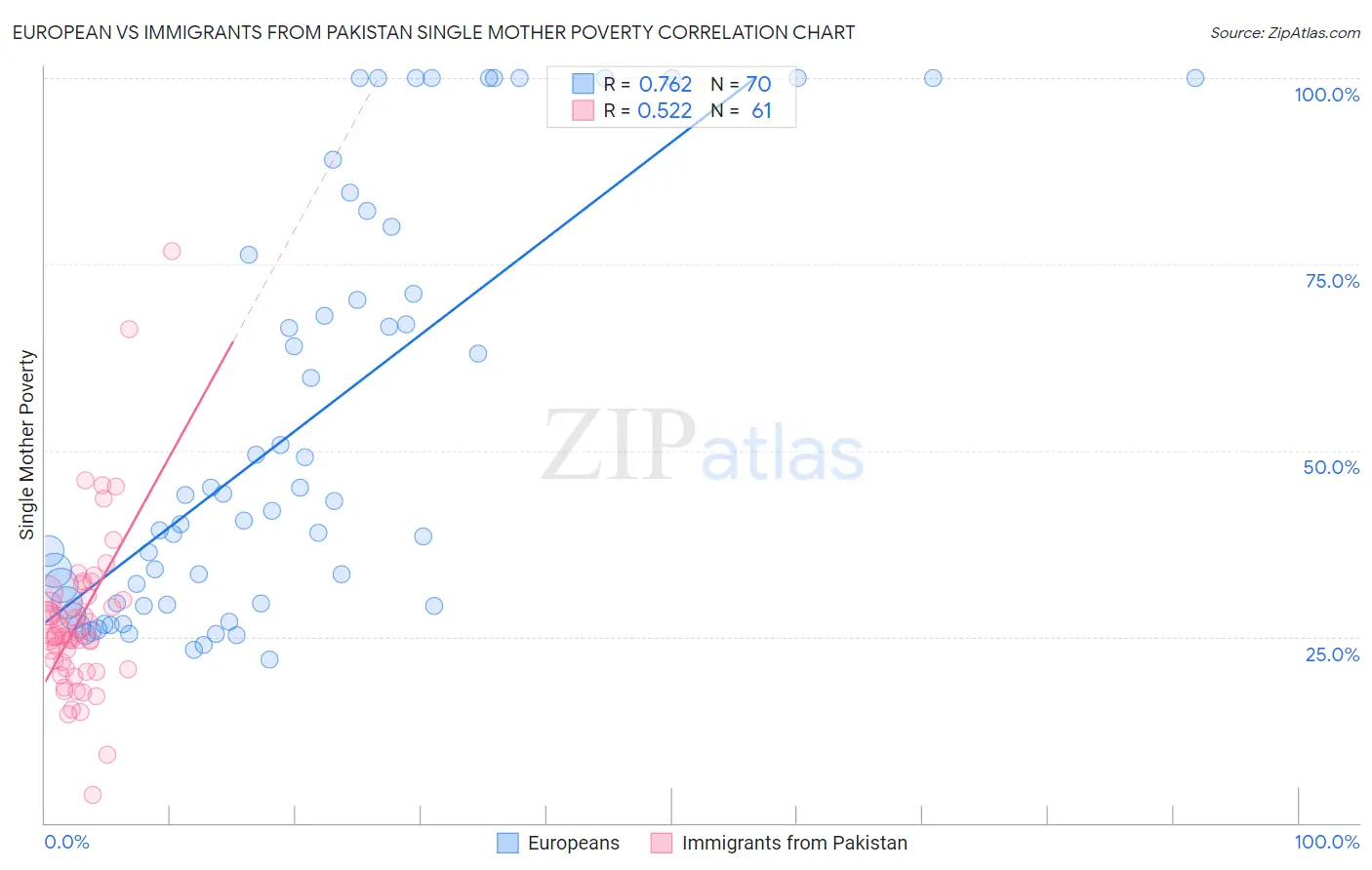 European vs Immigrants from Pakistan Single Mother Poverty