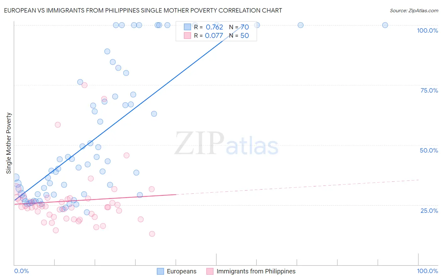 European vs Immigrants from Philippines Single Mother Poverty