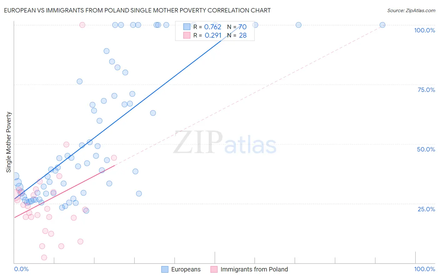 European vs Immigrants from Poland Single Mother Poverty