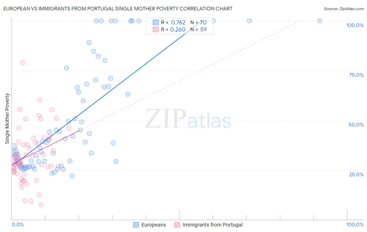European vs Immigrants from Portugal Single Mother Poverty