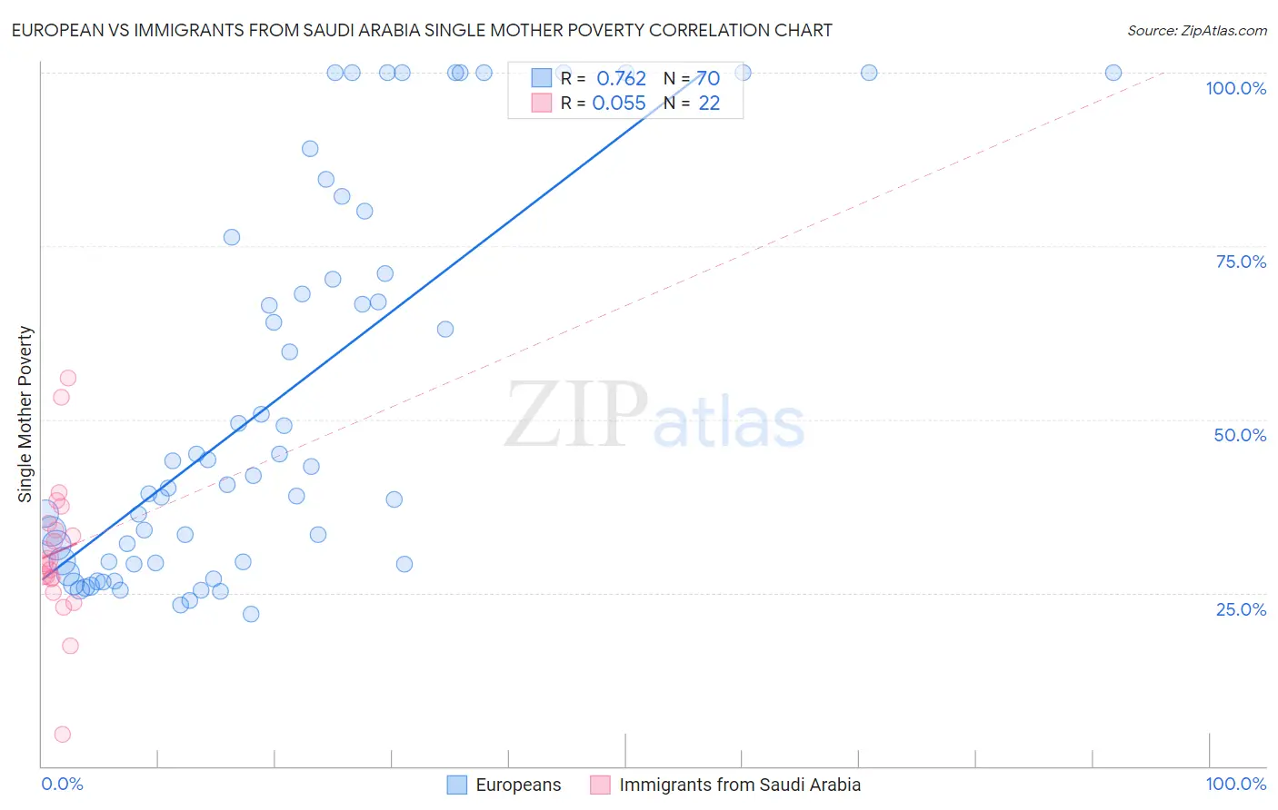 European vs Immigrants from Saudi Arabia Single Mother Poverty