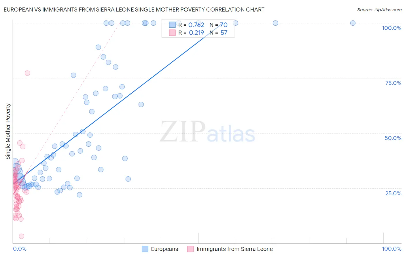 European vs Immigrants from Sierra Leone Single Mother Poverty