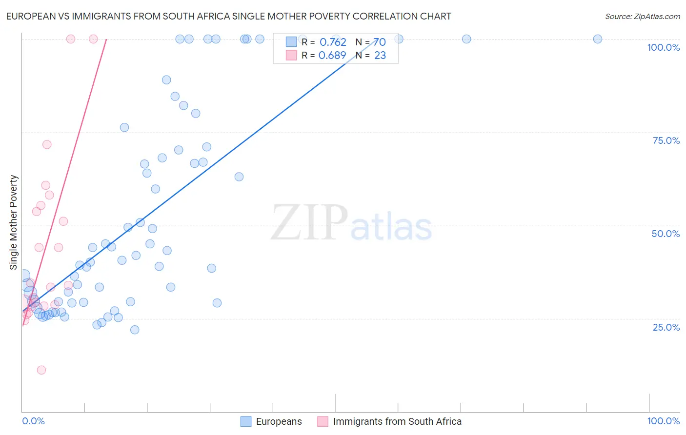 European vs Immigrants from South Africa Single Mother Poverty