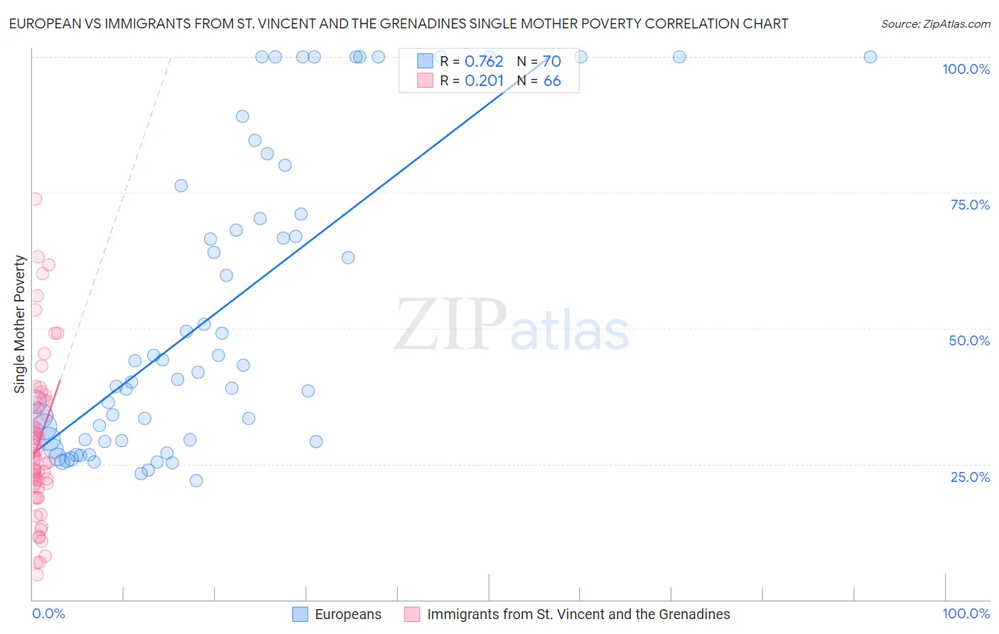 European vs Immigrants from St. Vincent and the Grenadines Single Mother Poverty