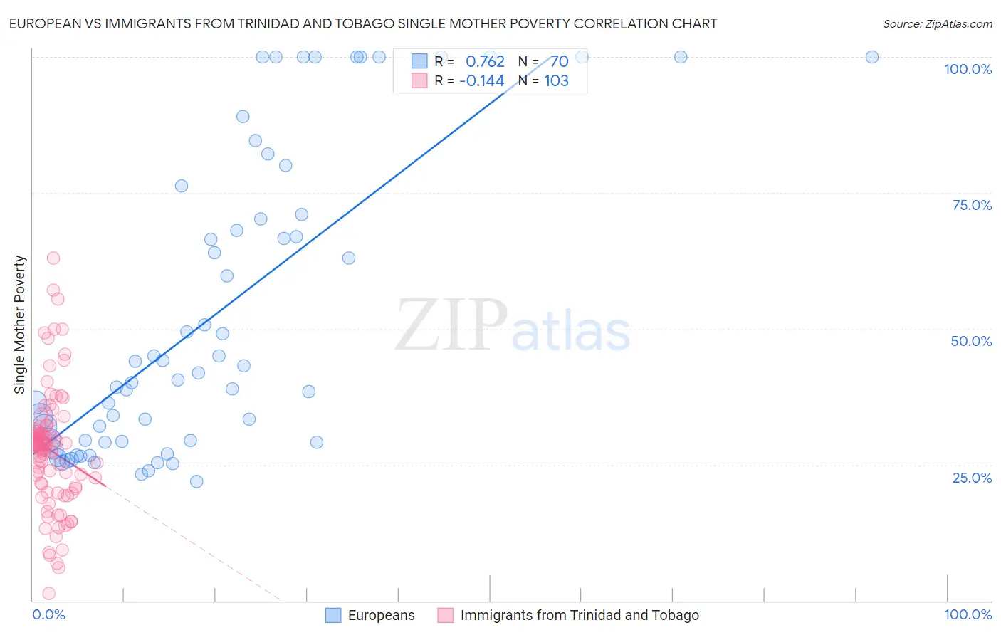 European vs Immigrants from Trinidad and Tobago Single Mother Poverty