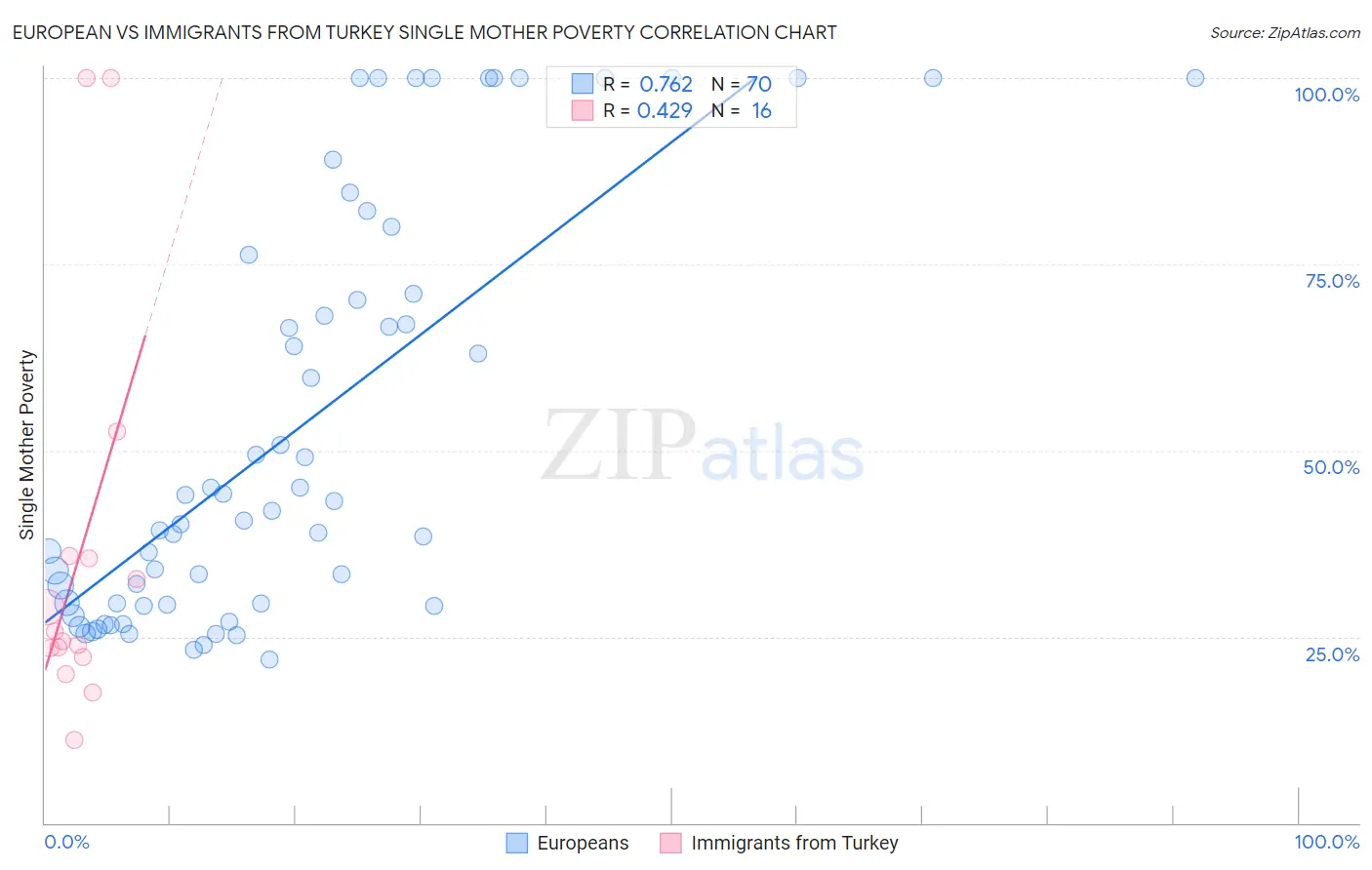 European vs Immigrants from Turkey Single Mother Poverty