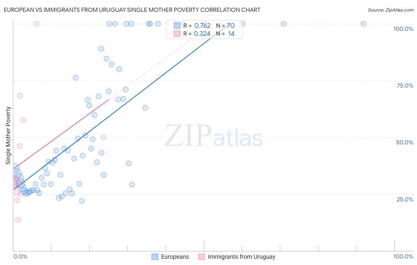 European vs Immigrants from Uruguay Single Mother Poverty