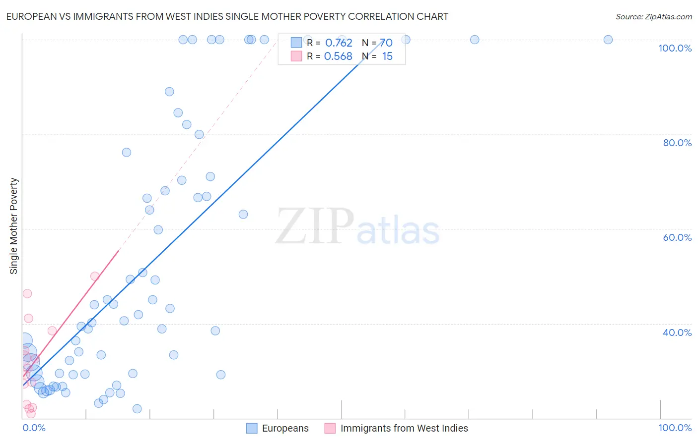 European vs Immigrants from West Indies Single Mother Poverty