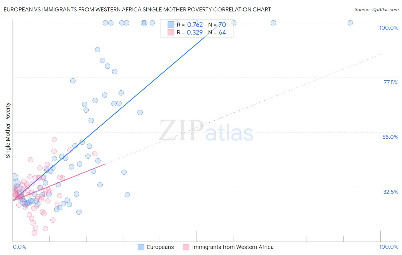 European vs Immigrants from Western Africa Single Mother Poverty