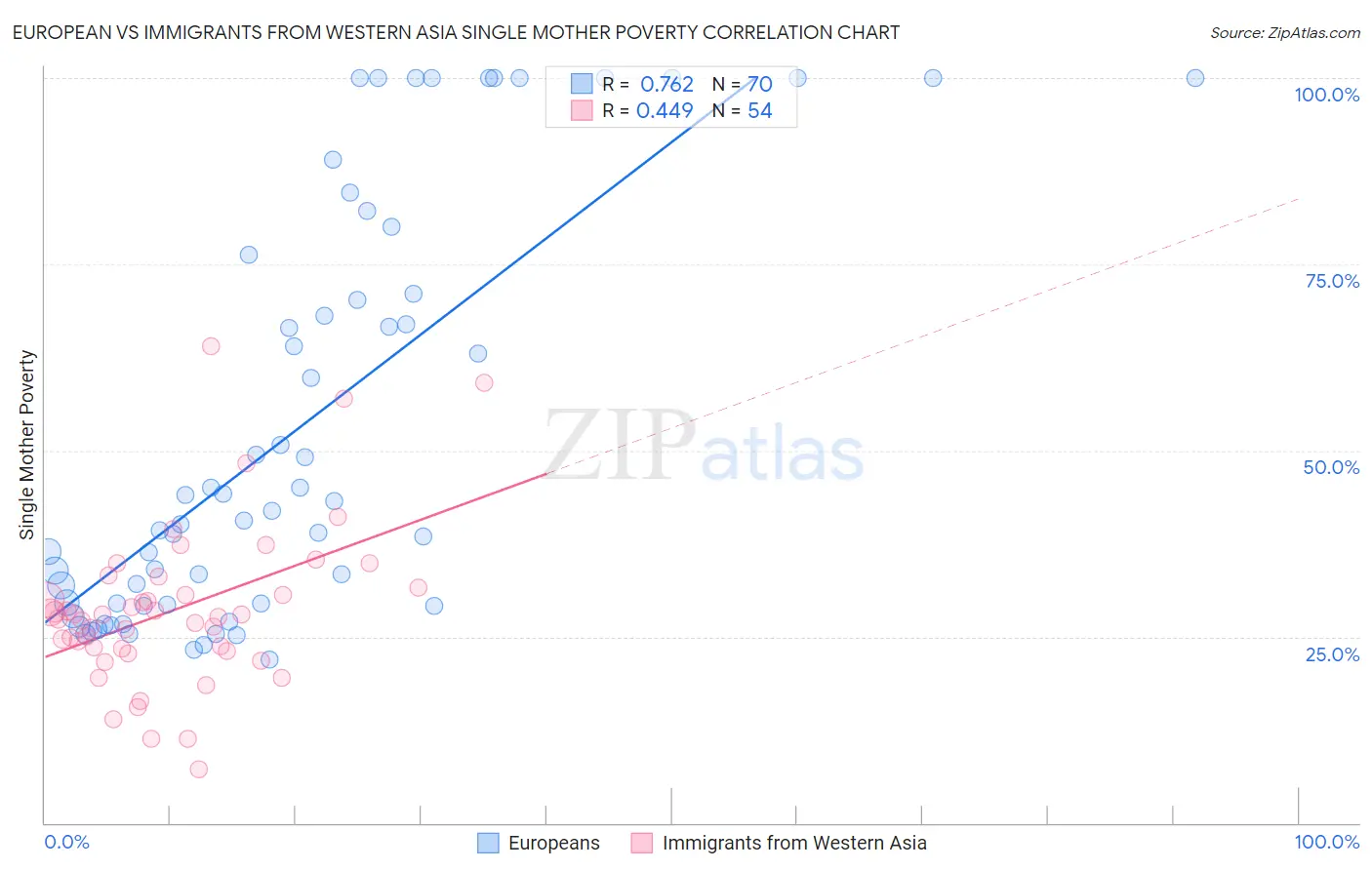 European vs Immigrants from Western Asia Single Mother Poverty