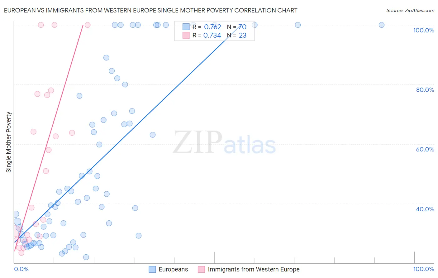 European vs Immigrants from Western Europe Single Mother Poverty