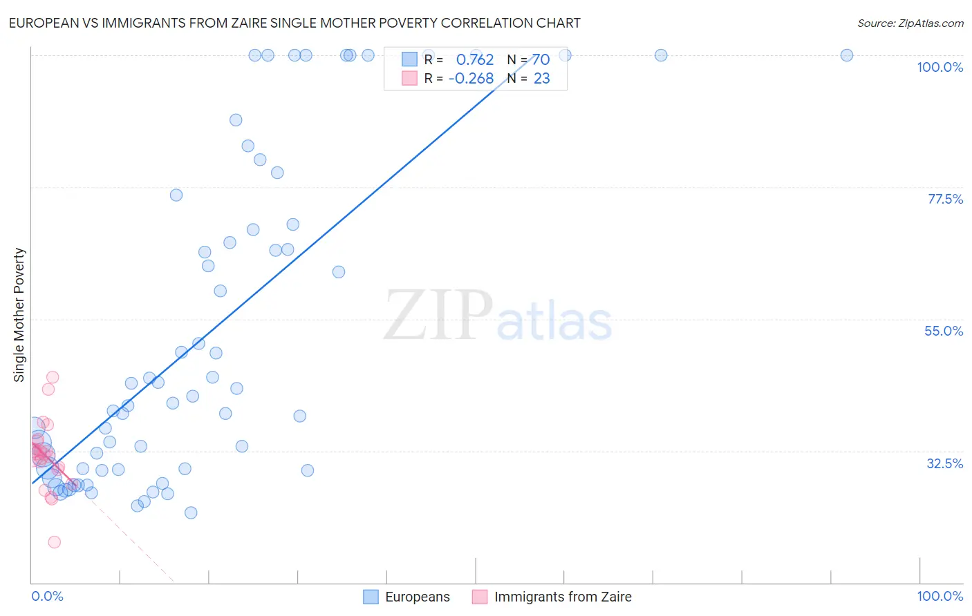 European vs Immigrants from Zaire Single Mother Poverty