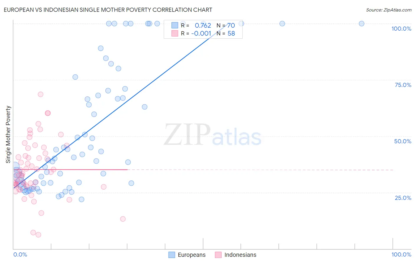 European vs Indonesian Single Mother Poverty